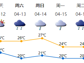 12日起深圳转多雷雨天气  