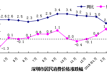 食品和服务价格降了 3月深圳CPI环比降0.8% ​