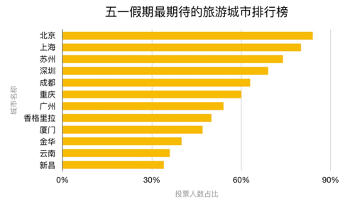 五一20%游客“打卡”影视剧景点，音乐评论区里写游记成热潮