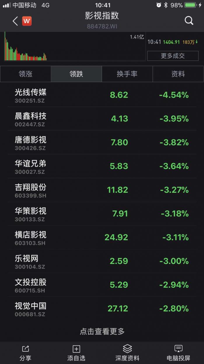 影视股凛冬！丑闻困扰、监管加码 光线华谊唐德等业绩暴跌