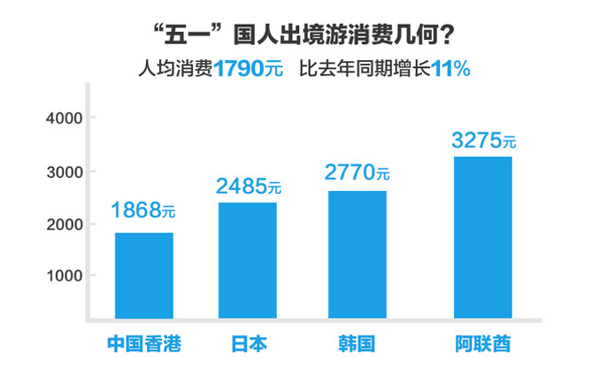 “五一”出境游报告：00后游客数翻8倍  40、50后活跃度媲美90后