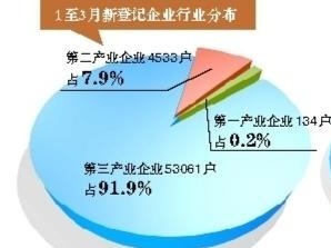 深圳累计企业数突破200万户 新登记第三产业企业比重超九成