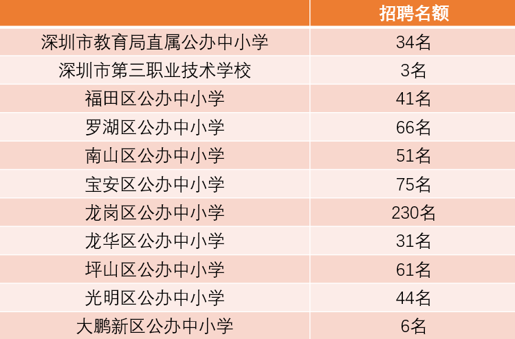 看过来！深圳面向全国公开招聘642名教师