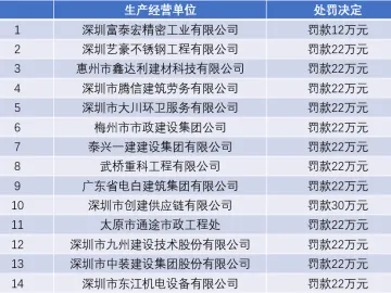 最高罚30万！深圳市公布4月安全生产“黑名单”，14家企业上榜