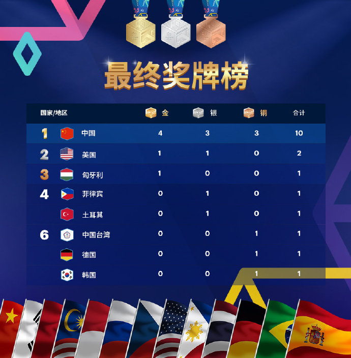 WCG2019尘埃落定 中国选手夺四项冠军