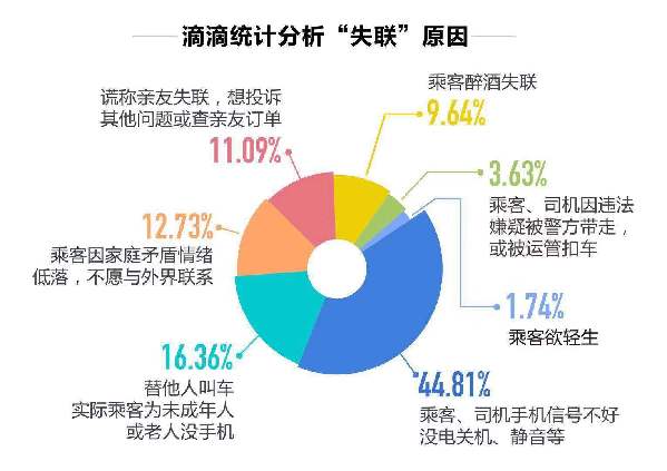 滴滴2019年一季度协助警方寻找1.68万失联人！
