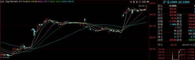 全球集体“放水”：黄金创六年新高，大妈解套