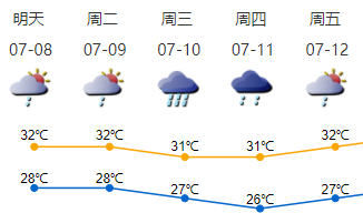 深圳下周中期雷雨增多 