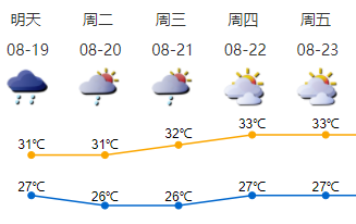 下周初仍有局地强降水，中后期天气闷热