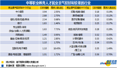 实用技术技能人才市场需求紧俏  这些职业教育人才很吃香