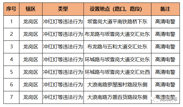 龙岗最新一批“电子警察”上岗，专拍这种违法行为！