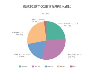 腾讯发布2019Q2财报：净利润235.25亿元，同比增长19%超预期