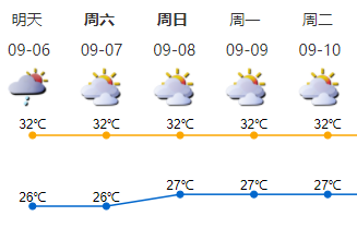 降水趋于减弱，深圳转炎热天气