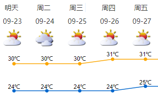 下周深圳晴天多云为主