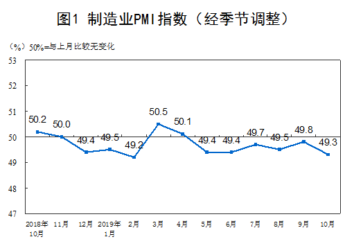 国家统计局：10月份PMI为49.3% 非制造业保持扩张态势