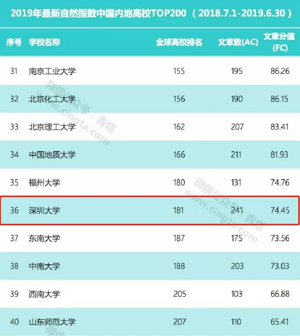 深大两年内全球排名提升298名，最新自然指数居内地高校36位全球高校181位