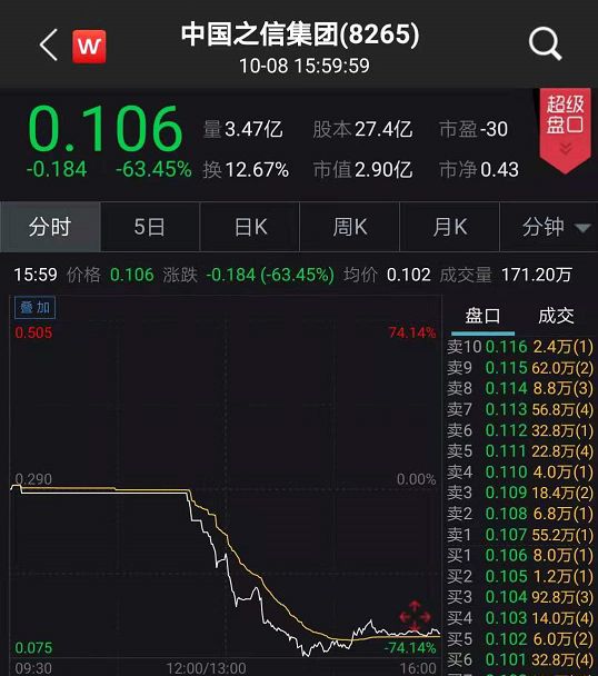 中国之信集团股价暴跌70%背后：业绩变脸，网站都打不开了