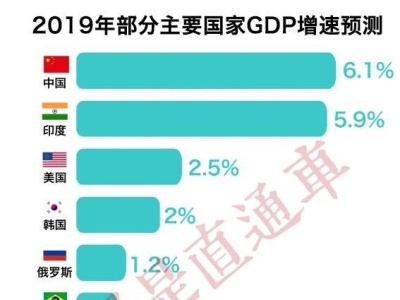 中国经济表现57年最差？6%在国际上到底是何水平