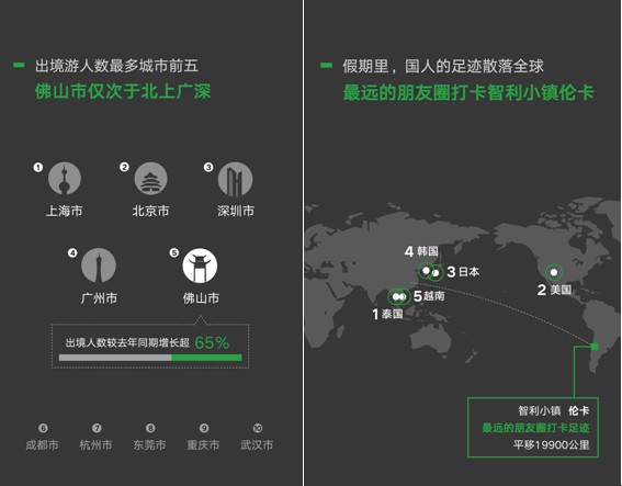 国庆假期出境游人数深圳位列全国第三 佛山仅次于北上广深