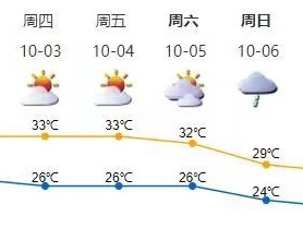 国庆假期前中期深圳晴天干燥