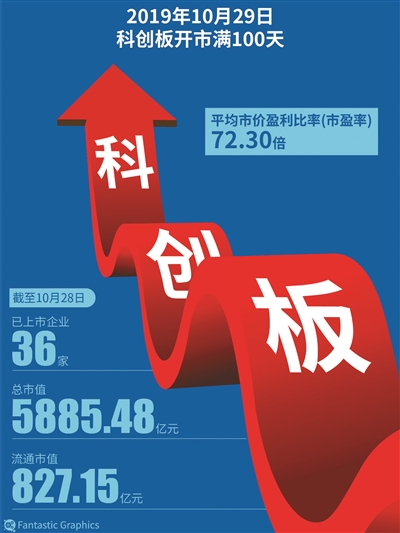 科创板开市满百天 累计成交近万亿元