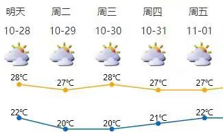 下周初有弱冷空气影响，深圳气温略降