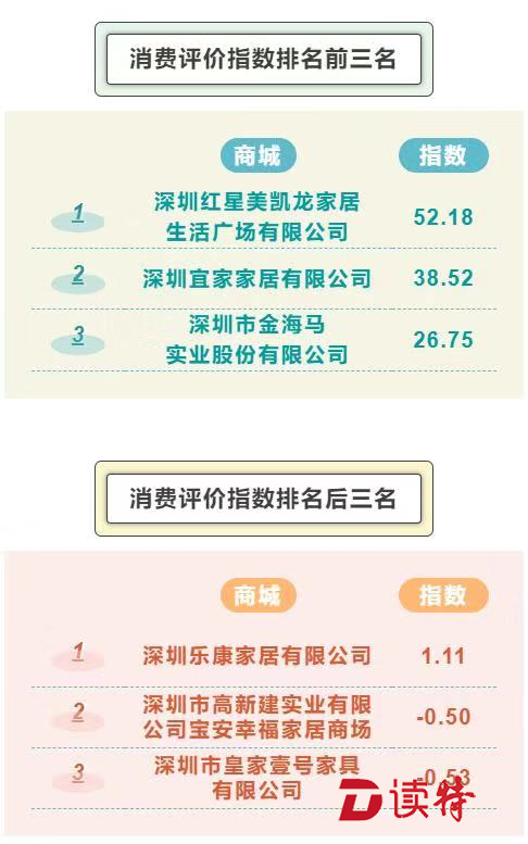 家居建材哪儿买  这份消费评价指数排行榜告诉你