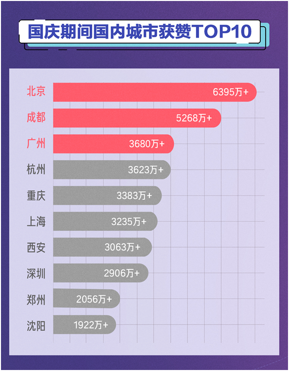 抖音国庆大数据出炉：北京获赞6395万次