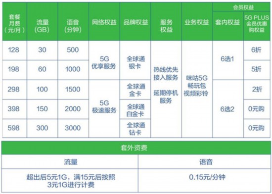 中国移动5G套餐资费公布，128元即可畅享5G