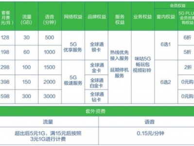 中国移动5G套餐资费公布，128元即可畅享5G