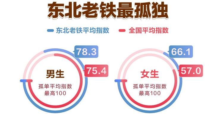 东北老铁最孤独！《小镇青年婚恋观报告》来啦