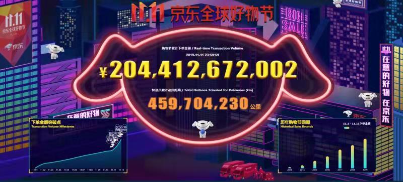 2019年“11.11京东全球好物节”累计下单金额超2044亿元