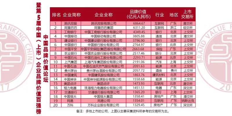 这个榜单不简单  中国百强上市企业品牌平均价值上千亿   