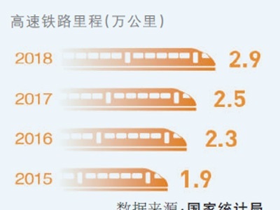 中国高铁里程将突破三万五千公里