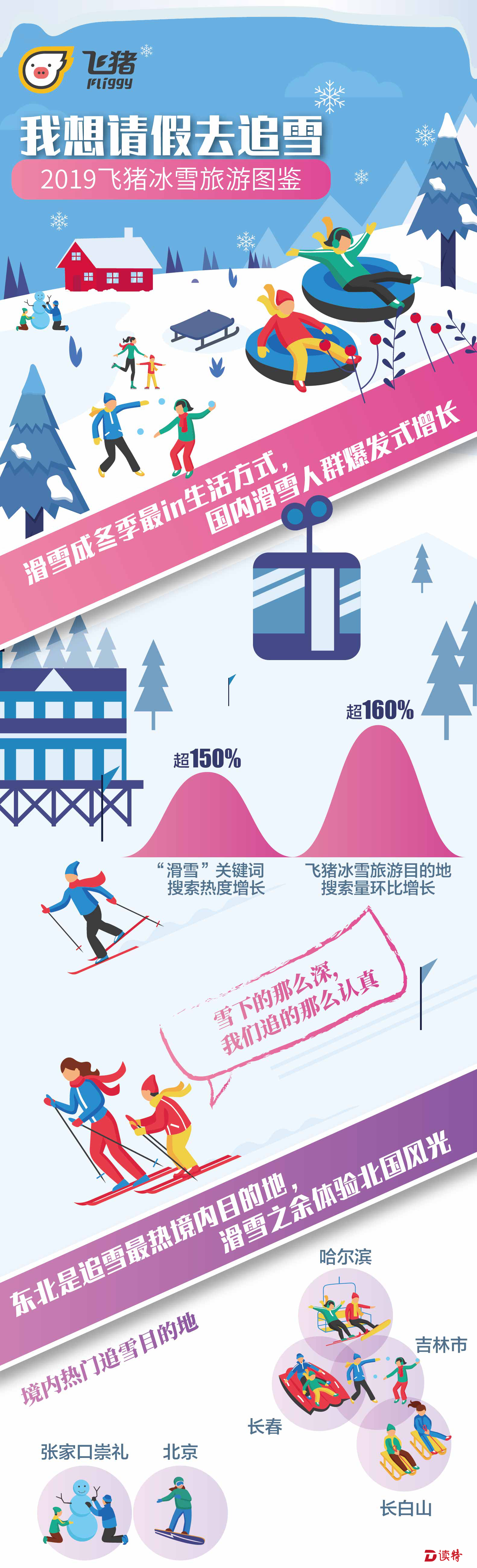冰雪旅游引爆冬日经济，哈尔滨滑雪热度增长超300%