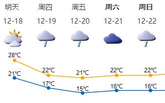 18日午间天气温暖，19日起天气转凉