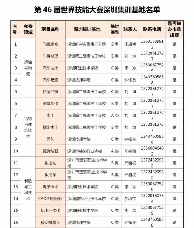 备战明年上海世界技能大赛 深圳设39家市级集训基地