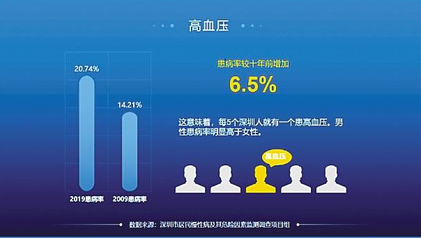 深圳市民慢病监测结果出炉！深圳男人比女人胖，吸烟饮酒率更高
