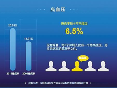 深圳市民慢病监测结果出炉！深圳男人比女人胖，吸烟饮酒率更高