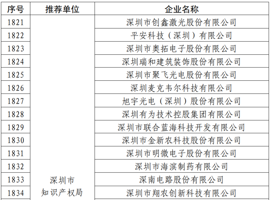 宝安企业摘得国家知识产权大奖