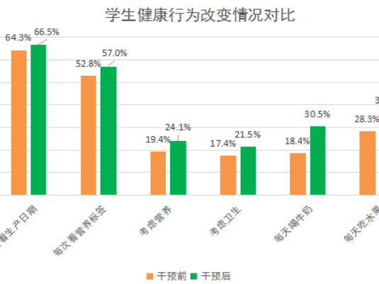 大揭秘！儿童营养项目运行5年后，深圳学生和家长最爱买是零食种类是…