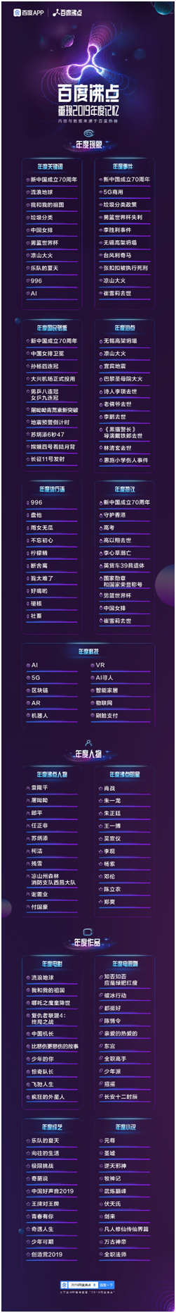 百度沸点2019新鲜出炉：来看看这一年中国人都关注些啥？ 