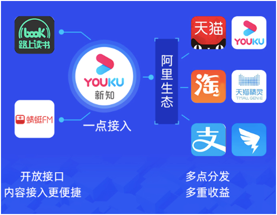 多重收益！优酷内容开放平台再升级，新知品类实现阿里生态多点分发