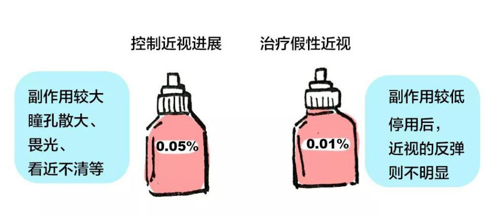 用阿托品防治近视需谨慎，新型全角膜镜比OK镜更安全