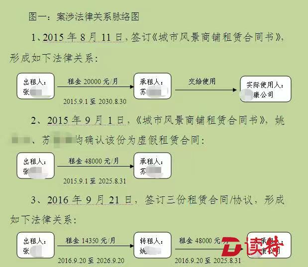 月租1.4万元的房子可转租4.8万元？这个房东耍“阴招”，坑了二手房东与租客