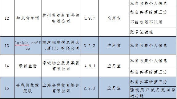 侵害用户权益！工信部再通报15款APP
