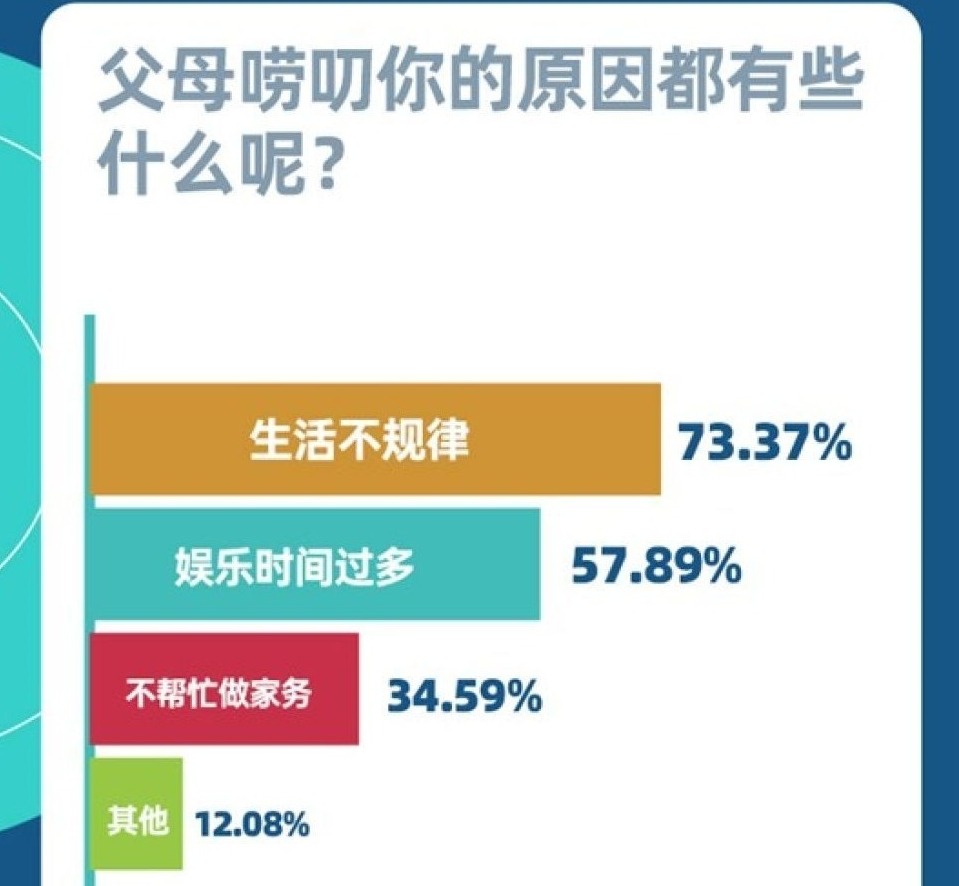 超八成大学生放假回家被父母