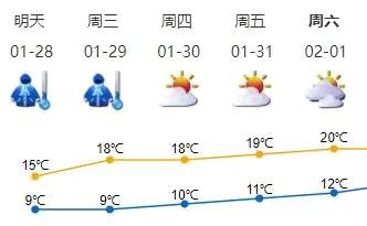 本周早晚寒冷空气干燥，全市寒冷黄色预警信号生效中