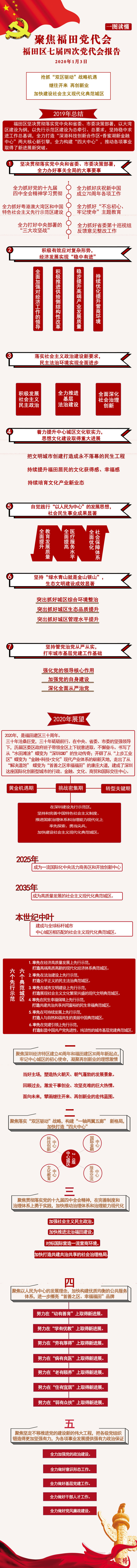 @福田人，请查收这份未来美好生活画卷！一张图让你读懂福田党代会工作报告