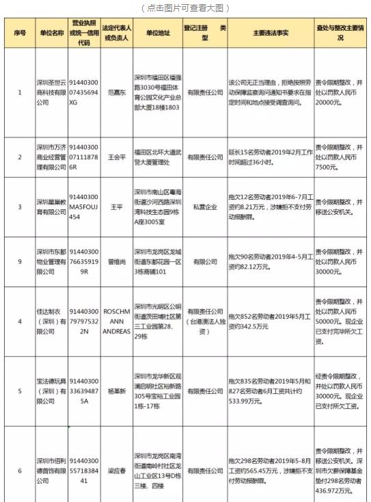 追发工资及赔偿金逾2546万元 深圳市根治欠薪冬季攻坚行动取得阶段性成效
